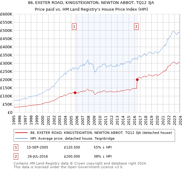 86, EXETER ROAD, KINGSTEIGNTON, NEWTON ABBOT, TQ12 3JA: Price paid vs HM Land Registry's House Price Index