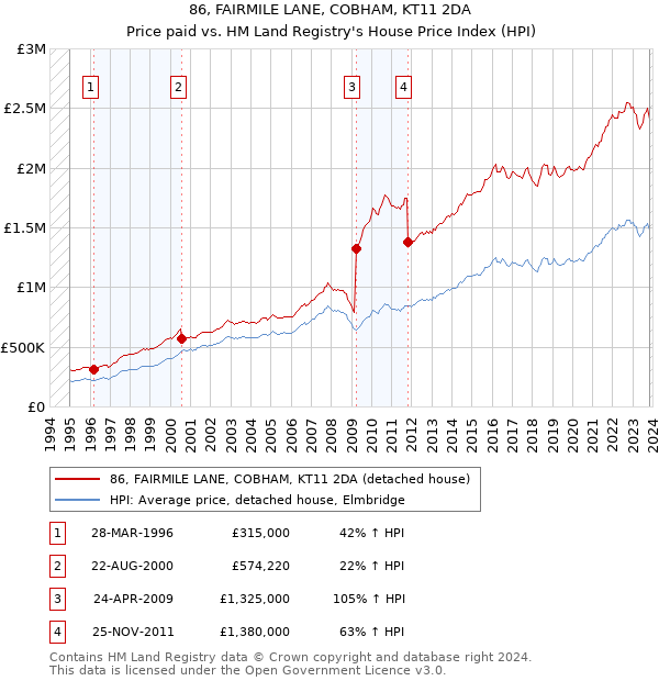 86, FAIRMILE LANE, COBHAM, KT11 2DA: Price paid vs HM Land Registry's House Price Index
