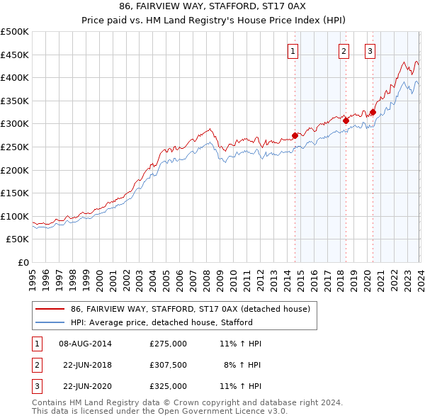 86, FAIRVIEW WAY, STAFFORD, ST17 0AX: Price paid vs HM Land Registry's House Price Index