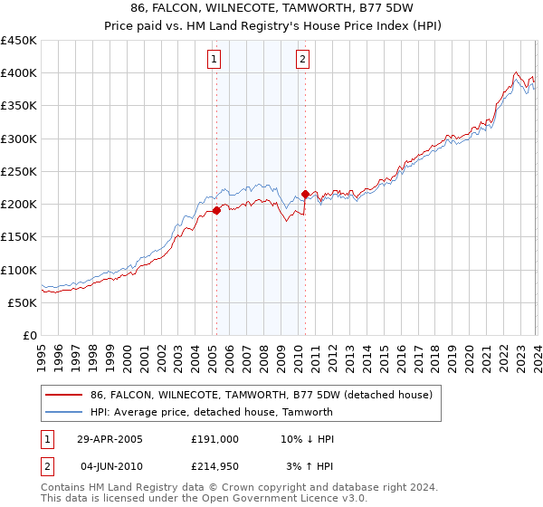 86, FALCON, WILNECOTE, TAMWORTH, B77 5DW: Price paid vs HM Land Registry's House Price Index