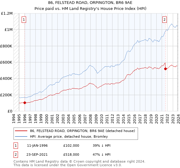 86, FELSTEAD ROAD, ORPINGTON, BR6 9AE: Price paid vs HM Land Registry's House Price Index