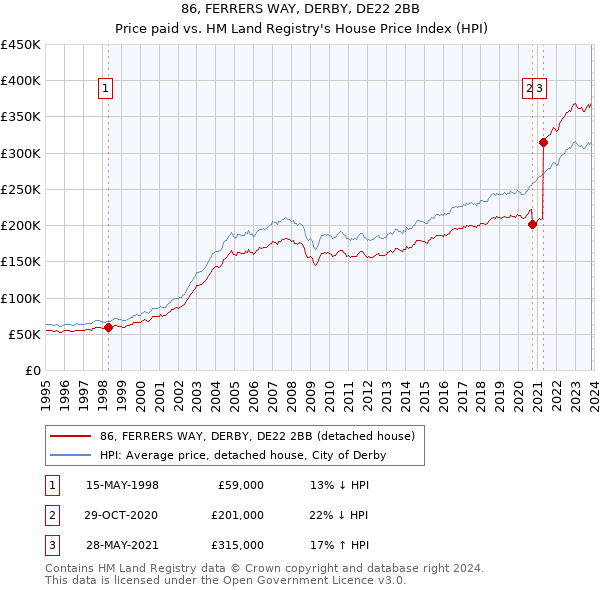 86, FERRERS WAY, DERBY, DE22 2BB: Price paid vs HM Land Registry's House Price Index