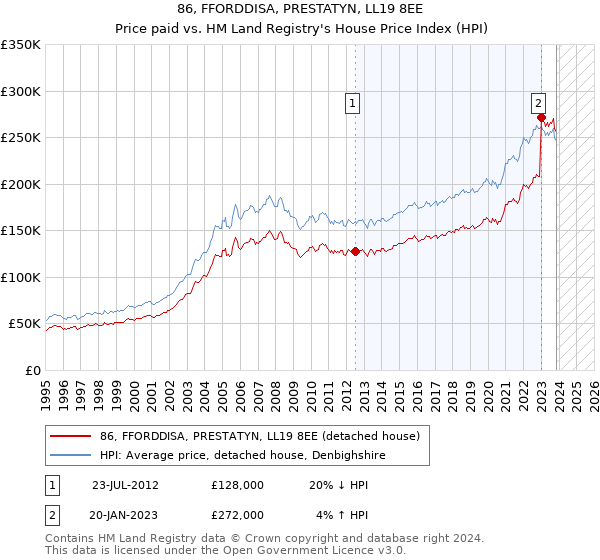 86, FFORDDISA, PRESTATYN, LL19 8EE: Price paid vs HM Land Registry's House Price Index