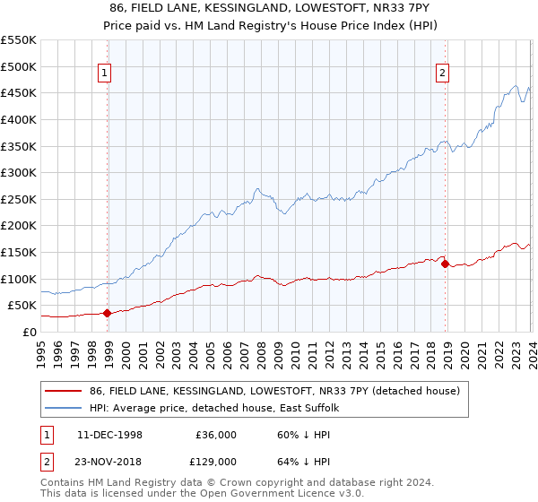 86, FIELD LANE, KESSINGLAND, LOWESTOFT, NR33 7PY: Price paid vs HM Land Registry's House Price Index