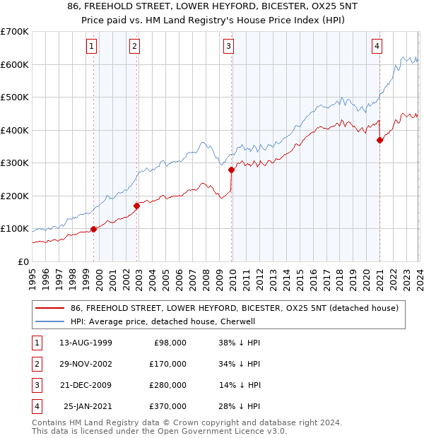 86, FREEHOLD STREET, LOWER HEYFORD, BICESTER, OX25 5NT: Price paid vs HM Land Registry's House Price Index