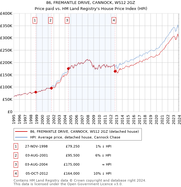 86, FREMANTLE DRIVE, CANNOCK, WS12 2GZ: Price paid vs HM Land Registry's House Price Index