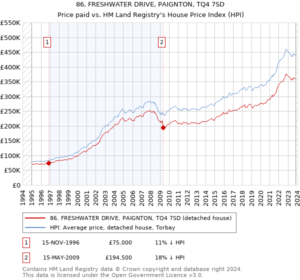 86, FRESHWATER DRIVE, PAIGNTON, TQ4 7SD: Price paid vs HM Land Registry's House Price Index