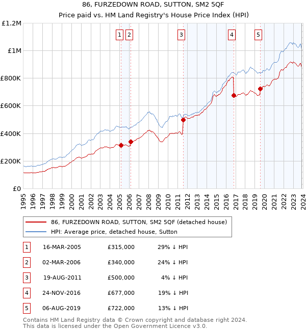 86, FURZEDOWN ROAD, SUTTON, SM2 5QF: Price paid vs HM Land Registry's House Price Index
