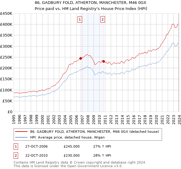 86, GADBURY FOLD, ATHERTON, MANCHESTER, M46 0GX: Price paid vs HM Land Registry's House Price Index