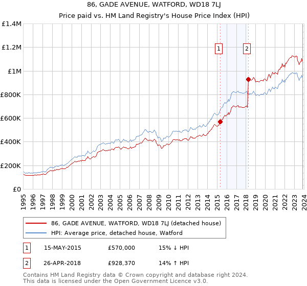 86, GADE AVENUE, WATFORD, WD18 7LJ: Price paid vs HM Land Registry's House Price Index