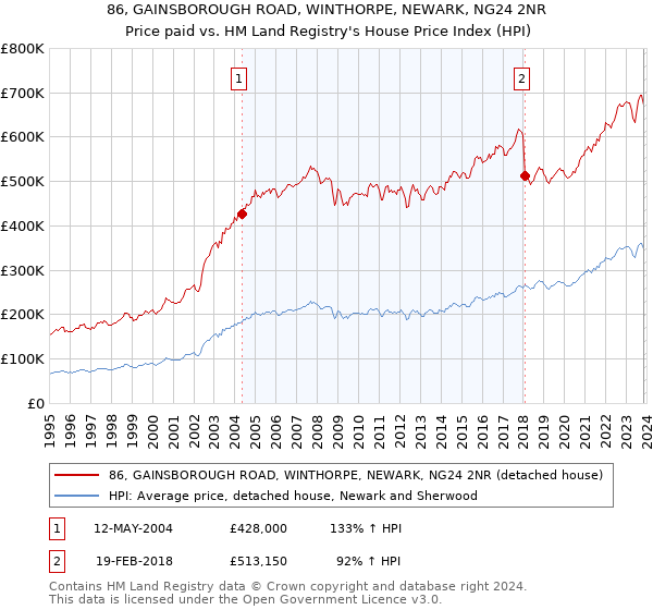 86, GAINSBOROUGH ROAD, WINTHORPE, NEWARK, NG24 2NR: Price paid vs HM Land Registry's House Price Index