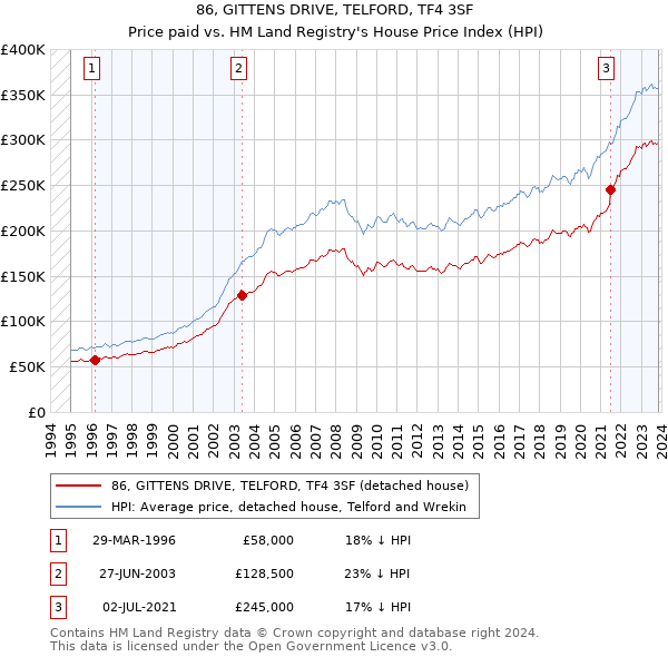 86, GITTENS DRIVE, TELFORD, TF4 3SF: Price paid vs HM Land Registry's House Price Index