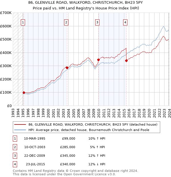 86, GLENVILLE ROAD, WALKFORD, CHRISTCHURCH, BH23 5PY: Price paid vs HM Land Registry's House Price Index