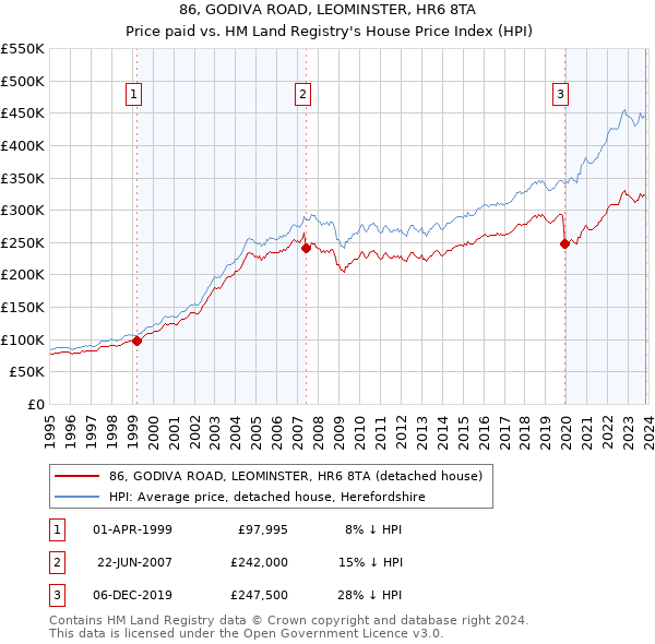 86, GODIVA ROAD, LEOMINSTER, HR6 8TA: Price paid vs HM Land Registry's House Price Index
