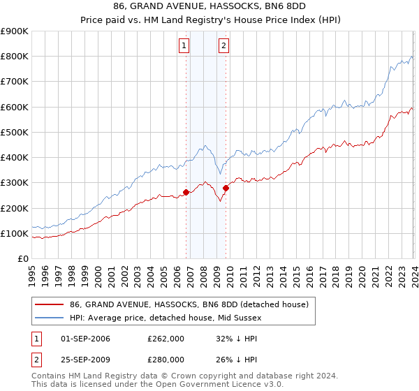 86, GRAND AVENUE, HASSOCKS, BN6 8DD: Price paid vs HM Land Registry's House Price Index