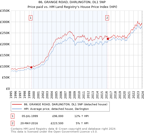 86, GRANGE ROAD, DARLINGTON, DL1 5NP: Price paid vs HM Land Registry's House Price Index