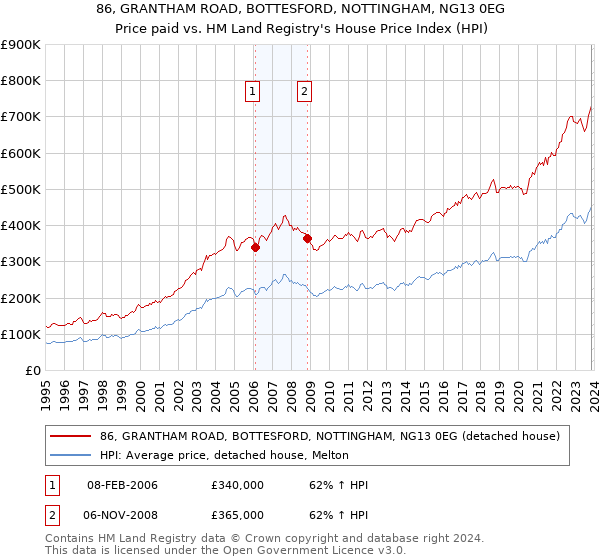 86, GRANTHAM ROAD, BOTTESFORD, NOTTINGHAM, NG13 0EG: Price paid vs HM Land Registry's House Price Index