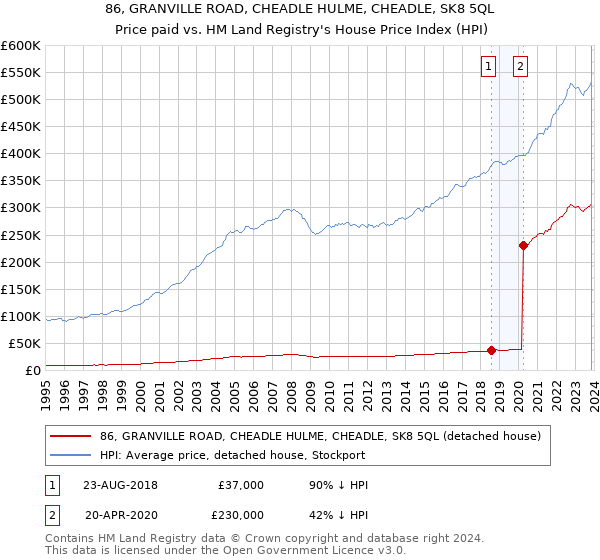 86, GRANVILLE ROAD, CHEADLE HULME, CHEADLE, SK8 5QL: Price paid vs HM Land Registry's House Price Index