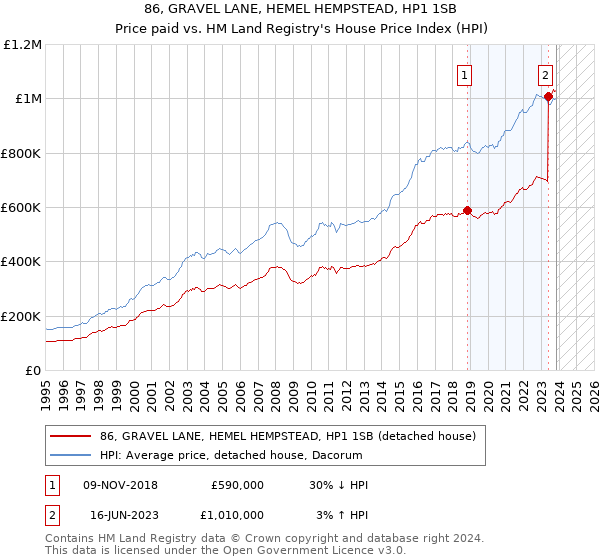 86, GRAVEL LANE, HEMEL HEMPSTEAD, HP1 1SB: Price paid vs HM Land Registry's House Price Index