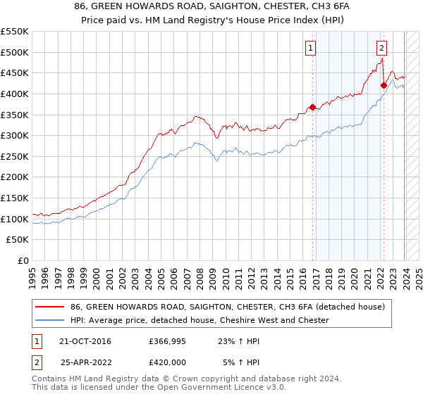 86, GREEN HOWARDS ROAD, SAIGHTON, CHESTER, CH3 6FA: Price paid vs HM Land Registry's House Price Index