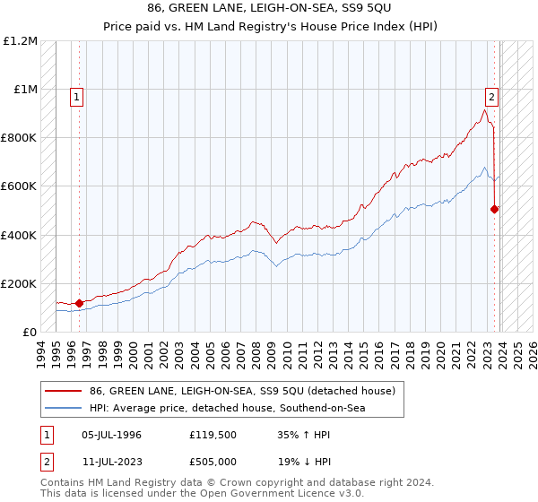 86, GREEN LANE, LEIGH-ON-SEA, SS9 5QU: Price paid vs HM Land Registry's House Price Index