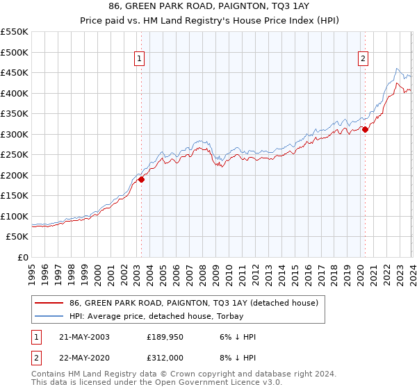 86, GREEN PARK ROAD, PAIGNTON, TQ3 1AY: Price paid vs HM Land Registry's House Price Index