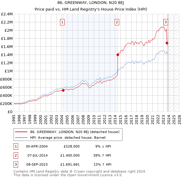 86, GREENWAY, LONDON, N20 8EJ: Price paid vs HM Land Registry's House Price Index
