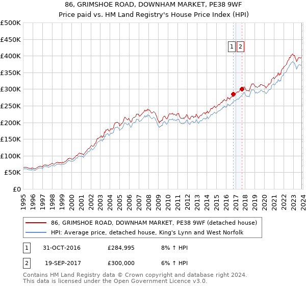86, GRIMSHOE ROAD, DOWNHAM MARKET, PE38 9WF: Price paid vs HM Land Registry's House Price Index