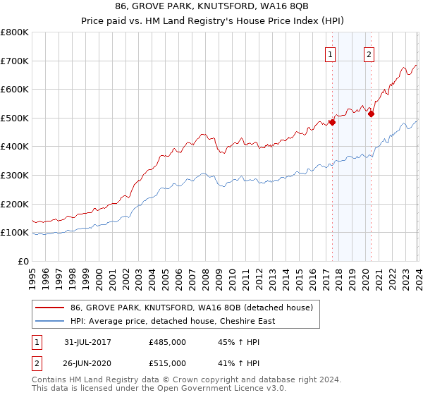 86, GROVE PARK, KNUTSFORD, WA16 8QB: Price paid vs HM Land Registry's House Price Index