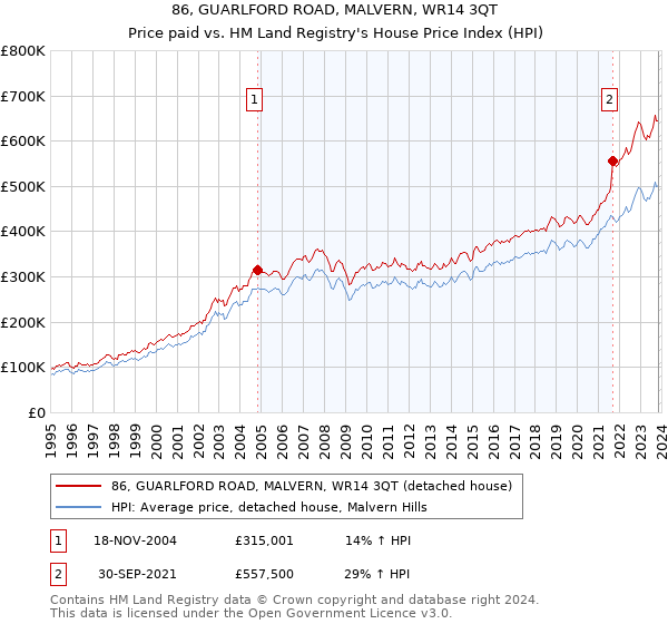 86, GUARLFORD ROAD, MALVERN, WR14 3QT: Price paid vs HM Land Registry's House Price Index