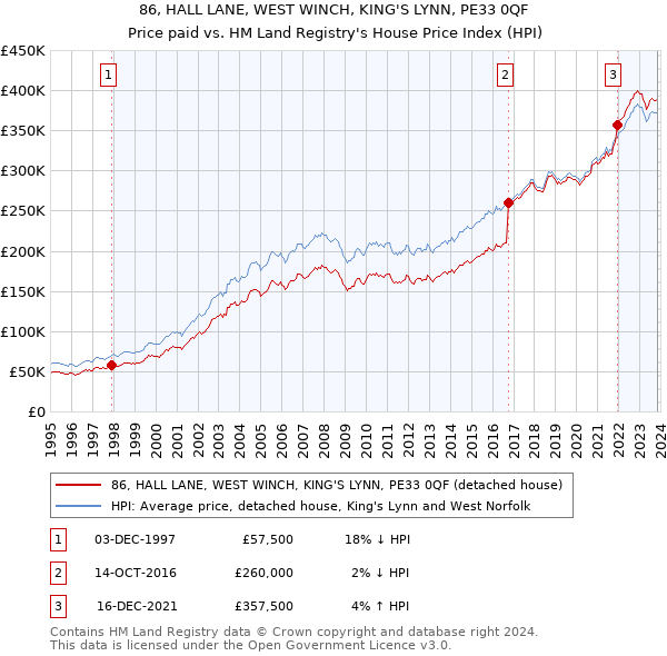 86, HALL LANE, WEST WINCH, KING'S LYNN, PE33 0QF: Price paid vs HM Land Registry's House Price Index