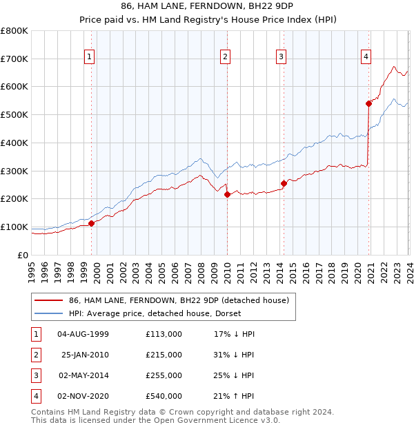 86, HAM LANE, FERNDOWN, BH22 9DP: Price paid vs HM Land Registry's House Price Index