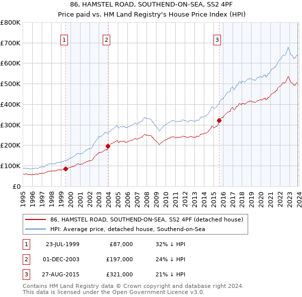 86, HAMSTEL ROAD, SOUTHEND-ON-SEA, SS2 4PF: Price paid vs HM Land Registry's House Price Index