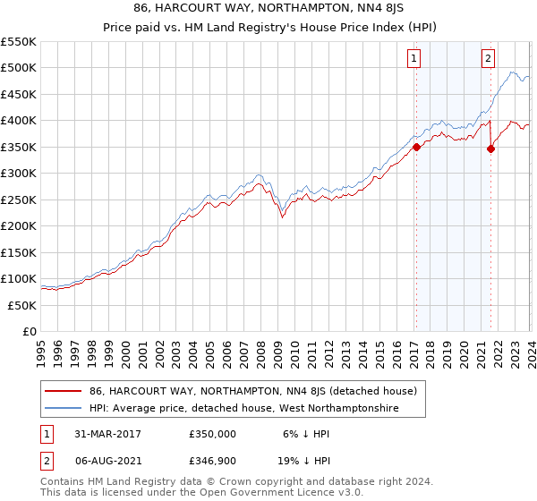 86, HARCOURT WAY, NORTHAMPTON, NN4 8JS: Price paid vs HM Land Registry's House Price Index