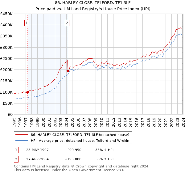86, HARLEY CLOSE, TELFORD, TF1 3LF: Price paid vs HM Land Registry's House Price Index