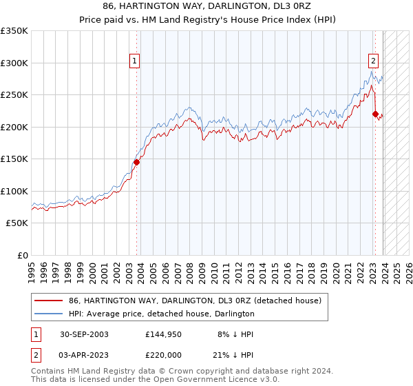 86, HARTINGTON WAY, DARLINGTON, DL3 0RZ: Price paid vs HM Land Registry's House Price Index