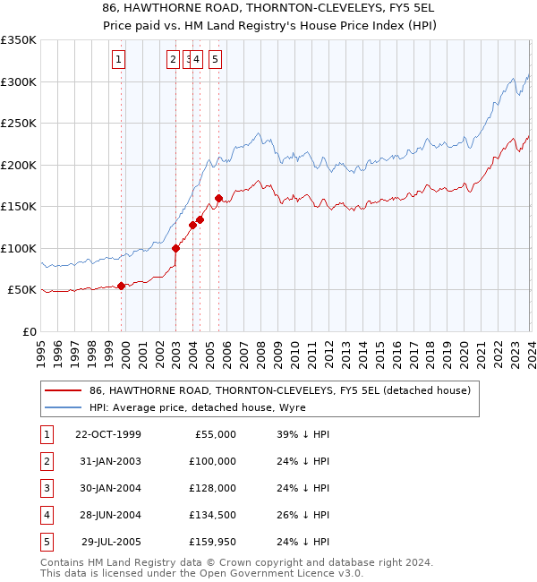 86, HAWTHORNE ROAD, THORNTON-CLEVELEYS, FY5 5EL: Price paid vs HM Land Registry's House Price Index