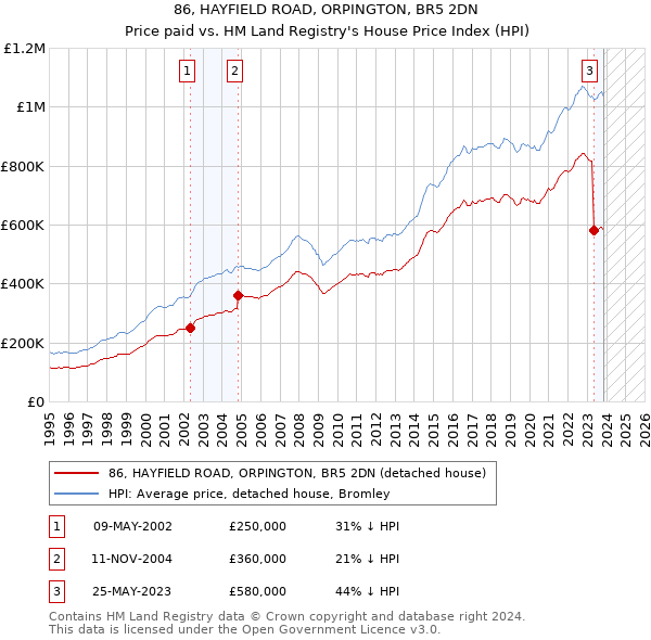 86, HAYFIELD ROAD, ORPINGTON, BR5 2DN: Price paid vs HM Land Registry's House Price Index
