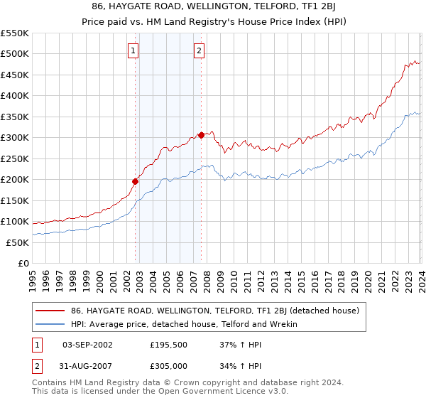 86, HAYGATE ROAD, WELLINGTON, TELFORD, TF1 2BJ: Price paid vs HM Land Registry's House Price Index