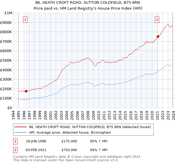 86, HEATH CROFT ROAD, SUTTON COLDFIELD, B75 6RN: Price paid vs HM Land Registry's House Price Index