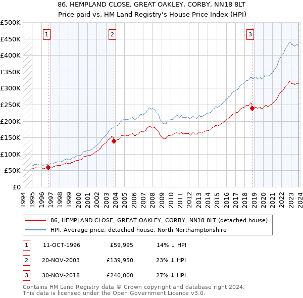 86, HEMPLAND CLOSE, GREAT OAKLEY, CORBY, NN18 8LT: Price paid vs HM Land Registry's House Price Index