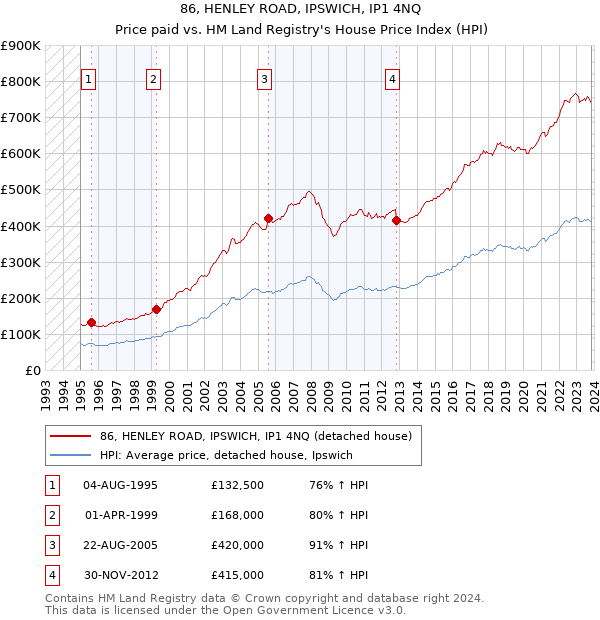 86, HENLEY ROAD, IPSWICH, IP1 4NQ: Price paid vs HM Land Registry's House Price Index