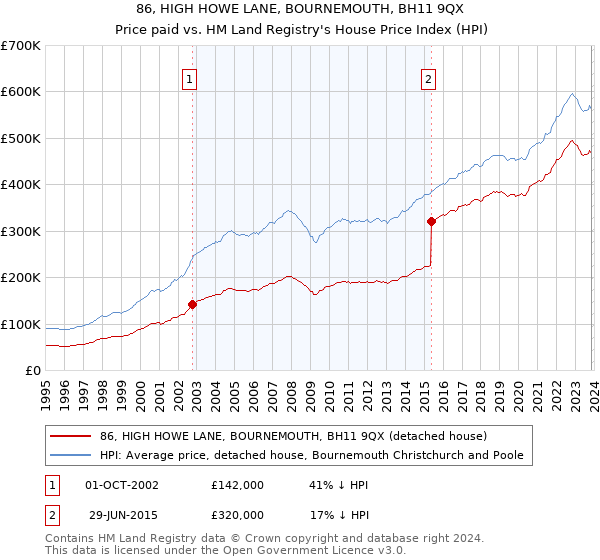 86, HIGH HOWE LANE, BOURNEMOUTH, BH11 9QX: Price paid vs HM Land Registry's House Price Index