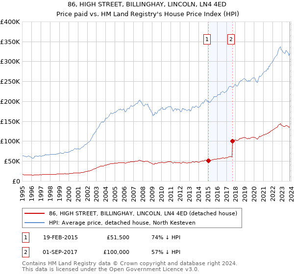 86, HIGH STREET, BILLINGHAY, LINCOLN, LN4 4ED: Price paid vs HM Land Registry's House Price Index