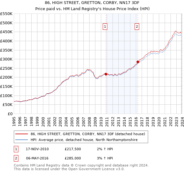 86, HIGH STREET, GRETTON, CORBY, NN17 3DF: Price paid vs HM Land Registry's House Price Index