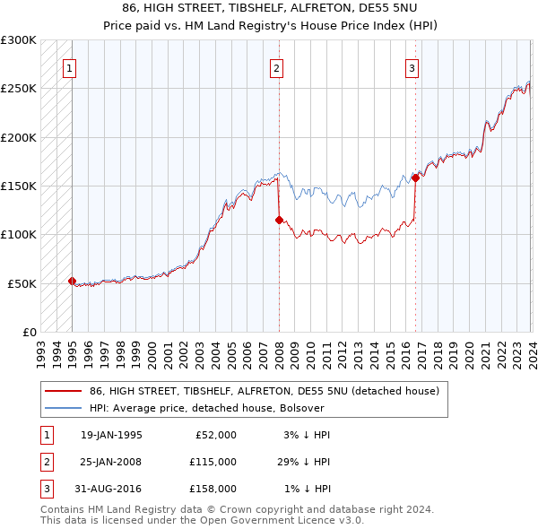 86, HIGH STREET, TIBSHELF, ALFRETON, DE55 5NU: Price paid vs HM Land Registry's House Price Index