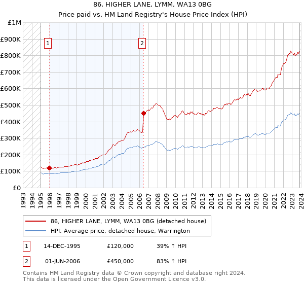 86, HIGHER LANE, LYMM, WA13 0BG: Price paid vs HM Land Registry's House Price Index
