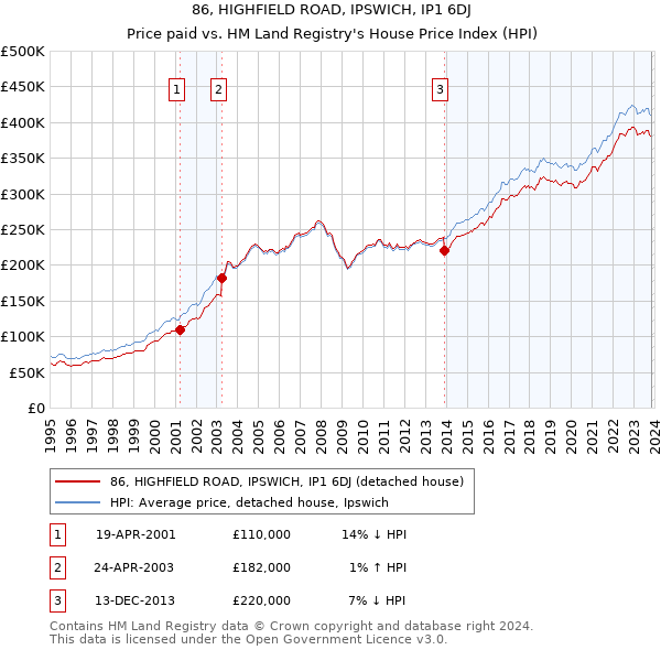 86, HIGHFIELD ROAD, IPSWICH, IP1 6DJ: Price paid vs HM Land Registry's House Price Index
