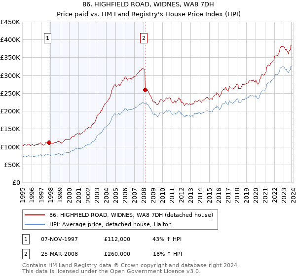 86, HIGHFIELD ROAD, WIDNES, WA8 7DH: Price paid vs HM Land Registry's House Price Index