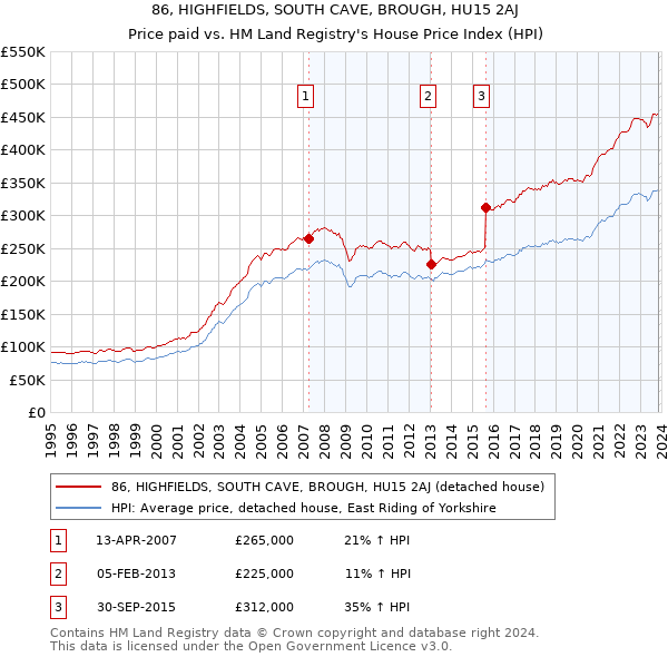 86, HIGHFIELDS, SOUTH CAVE, BROUGH, HU15 2AJ: Price paid vs HM Land Registry's House Price Index